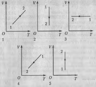 На vt диаграмме представлена зависимость объема постоянной массы идеального газа от абсолютной
