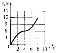 На рисунке приведен график зависимости пути s пройденного телом при равноускоренном прямолинейном