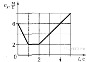 На рисунке приведен график временной зависимости проекции мгновенной скорости vx материальной точки