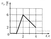 На рисунке приведен график временной зависимости проекции мгновенной скорости vx материальной точки