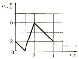 На рисунке показан график зависимости проекции vx