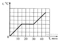 На рисунке приведены графики изменения со временем температуры четырех веществ в начале нагревания